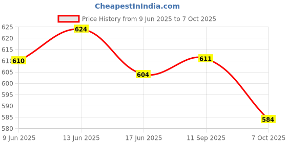 flipkart.com kmc kidoz Elephant Toy with Levitation Ball on Nose Along with Dazzling Light Drum Sound kmc kidoz Price History Graph from 9 Jun 2025 to 7 Oct 2025
