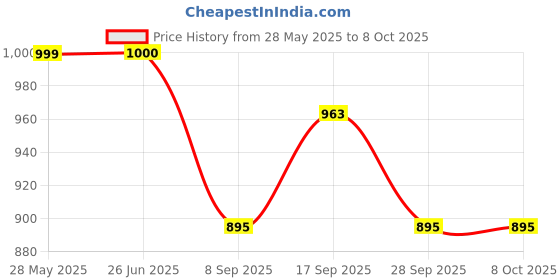 flipkart.com kmc kidoz English Learner Educational Notebook / Laptop Toys For Kids kmc kidoz Price History Graph from 28 May 2025 to 8 Oct 2025