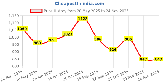 flipkart.com kmc kidoz English Learner Power Educational Laptop, Notebook 20 Fun Activities Games Enhanced Skills of Children for Boys and Girls -Educational Laptop kmc kidoz Price History Graph from 28 May 2025 to 23 Nov 2025