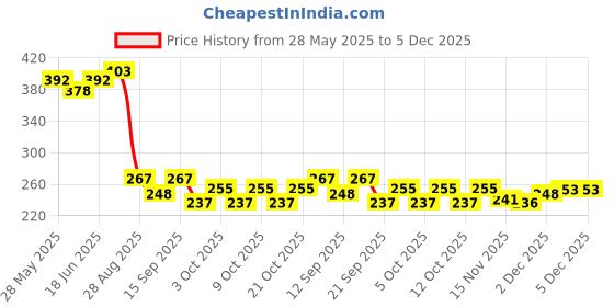 flipkart.com kmc kidoz Fashion Doll House Play Set for Girls with Full Accessories. kmc kidoz Price History Graph from 28 May 2025 to 5 Dec 2025