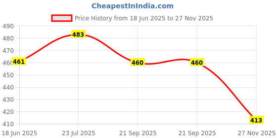 flipkart.com kmc kidoz Fast Push Intelligent Game – Pop Up Musical Toys for Kids, Sound Toys for Kids kmc kidoz Price History Graph from 18 Jun 2025 to 27 Nov 2025