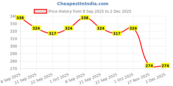 flipkart.com kmc kidoz Finger Puppets kmc kidoz Price History Graph from 8 Sep 2025 to 2 Dec 2025
