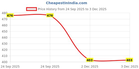 flipkart.com kmc kidoz Finger Puppets kmc kidoz Price History Graph from 24 Sep 2025 to 2 Dec 2025