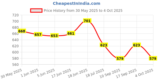 flipkart.com kmc kidoz Fun Educational Toys. Activities with Numbers, Shapes Learning Book for Toddlers kmc kidoz Price History Graph from 30 May 2025 to 4 Oct 2025