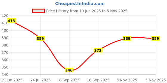 flipkart.com kmc kidoz GAME Learning Children Laptop Study Game kmc kidoz Price History Graph from 19 Jun 2025 to 5 Nov 2025