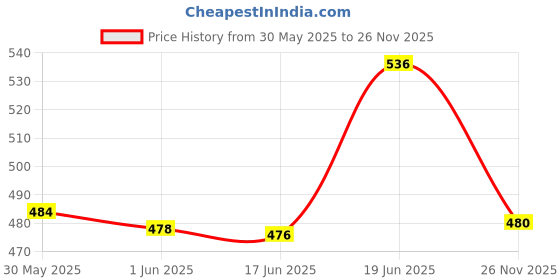 flipkart.com kmc kidoz Good Looking Musical Poem Doll for baby Girls multicolor kmc kidoz Price History Graph from 30 May 2025 to 26 Nov 2025