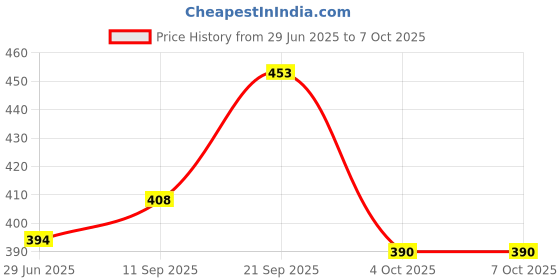 flipkart.com Kmc kidoz Green Laser Pointer for Presentation Laser Light Laser Distance Metere Price History Graph from 29 Jun 2025 to 6 Oct 2025