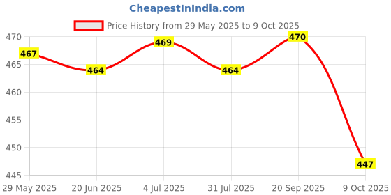 flipkart.com Kmc kidoz green light Laser Disco Light green laser light Price History Graph from 29 May 2025 to 9 Oct 2025