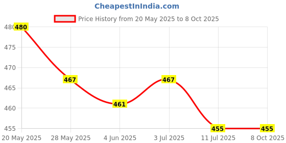 flipkart.com Kmc kidoz green light Laser Disco Light laser light with battery and charger and keys Price History Graph from 20 May 2025 to 8 Oct 2025
