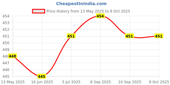flipkart.com Kmc kidoz green light Laser Disco light laser with battery and charger and keys Price History Graph from 13 May 2025 to 8 Oct 2025
