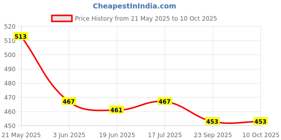 flipkart.com Kmc kidoz green light Laser Disco light laser with battery,charger and keys Price History Graph from 21 May 2025 to 9 Oct 2025
