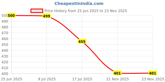 flipkart.com Kmc kidoz green light Laser light Party Disco Light green laser light Price History Graph from 25 Jun 2025 to 23 Nov 2025
