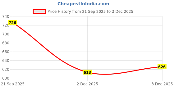 flipkart.com kmc kidoz guitar toys for kids 4 - string acoustic guitar musical instrument learning toy for kids - Plastic (Multicolor) kmc kidoz Price History Graph from 21 Sep 2025 to 3 Dec 2025