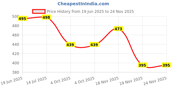 flipkart.com kmc kidoz GUN for Kids ; Guns & Darts (Multicolor) Guns & Darts kmc kidoz Price History Graph from 19 Jun 2025 to 24 Nov 2025