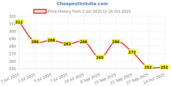 flipkart.com kmc kidoz Hand Handled Pop Station Brick Game Kids Boys and Girls Video Game for Return Gift Pack of 1 kmc kidoz Price History Graph from 2 Jun 2025 to 13 Oct 2025