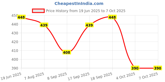 flipkart.com Kmc kidoz Hand-held 532nm Green Light Laser Pointer Pen Price History Graph from 19 Jun 2025 to 5 Oct 2025