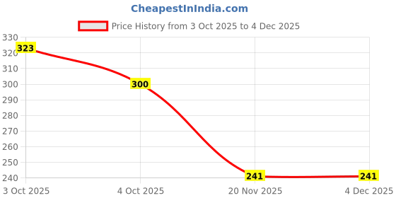 flipkart.com kmc kidoz Happy Baby Musical doll boy for children kmc kidoz Price History Graph from 3 Oct 2025 to 4 Dec 2025