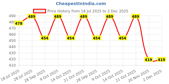 flipkart.com kmc kidoz Interesting Preschool Learning Book, Kids English Reading kmc kidoz Price History Graph from 18 Jul 2025 to 2 Dec 2025