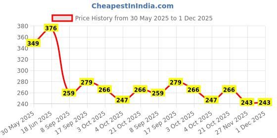flipkart.com kmc kidoz (Jhunjhuna Toy) Jhunjhunu Set for Kids Babies, Infants, Baby Rattle Age 0+Years Rattle kmc kidoz Price History Graph from 30 May 2025 to 30 Nov 2025