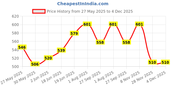 flipkart.com kmc kidoz Kid Pretend Play Fabric Singing Songs and Poem Doll for Girl Soft Toy for Kids Kid Toy kmc kidoz Price History Graph from 27 May 2025 to 3 Dec 2025