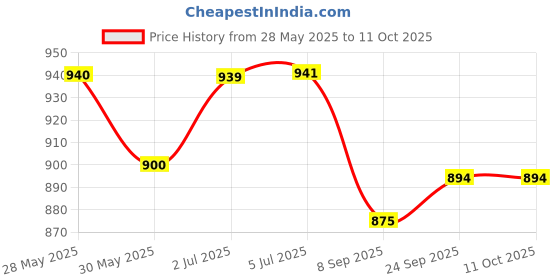 flipkart.com kmc kidoz kids 3 foot instant kiddie water snapset swimming pool kmc kidoz Price History Graph from 28 May 2025 to 11 Oct 2025