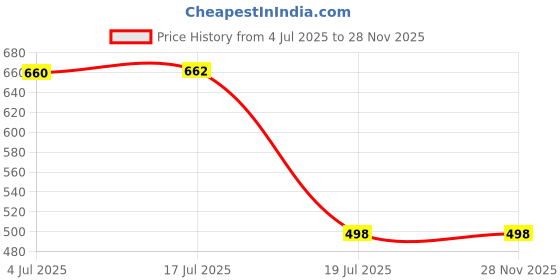 flipkart.com kmc kidoz kids laptop, led display, with music, educational laptop learner with led screen kmc kidoz Price History Graph from 4 Jul 2025 to 28 Nov 2025