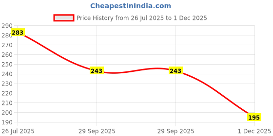 flipkart.com kmc kidoz KMC1122 Carrom Pawns kmc kidoz Price History Graph from 26 Jul 2025 to 1 Dec 2025