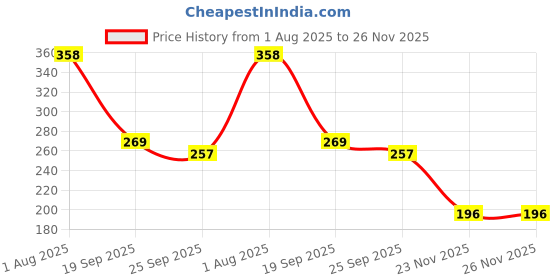 flipkart.com kmc kidoz KMC1124 Carrom Pawns kmc kidoz Price History Graph from 1 Aug 2025 to 26 Nov 2025
