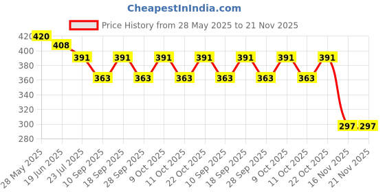 flipkart.com kmc kidoz Laptop, ABC Multi Learning, 123 Number and Alphabet Mini Knowledge Seeking Computer for Kids (Multicolor) kmc kidoz Price History Graph from 28 May 2025 to 21 Nov 2025