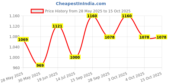 flipkart.com kmc kidoz Laptop Learner EDUCTAINAL Laptop 20 Activities & Games Fun Laptop Notebook Computer Toy for Kids-Blue (Best Leaner Laptop). kmc kidoz Price History Graph from 28 May 2025 to 14 Oct 2025