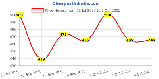 flipkart.com kmc kidoz Laptop Learning Alphabet and Numbers with Piano, LED Display & Music kmc kidoz Price History Graph from 11 Jul 2025 to 6 Oct 2025