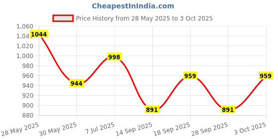 flipkart.com kmc kidoz Laptop with 20 Activities for toys boys & girls kmc kidoz Price History Graph from 28 May 2025 to 3 Oct 2025