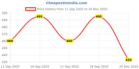 flipkart.com Kmc kidoz Laser light Party Disco Light green laser light Price History Graph from 11 Sep 2025 to 20 Nov 2025