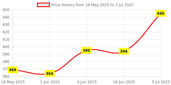 flipkart.com Kmc kidoz Laser Light Pen for Adjustable Cap to Change Project Design Price History Graph from 19 May 2025 to 3 Jul 2025