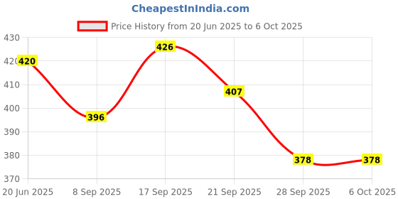 flipkart.com Kmc kidoz Laser Pointer Party Pen Disco Light with Battery Price History Graph from 20 Jun 2025 to 6 Oct 2025