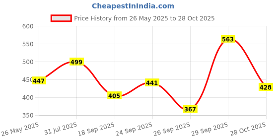 flipkart.com Kmc kidoz Laser Pointer Torch with LED Lights and Hook, Laser Light. Best Ever Toys for Children Price History Graph from 26 May 2025 to 28 Oct 2025