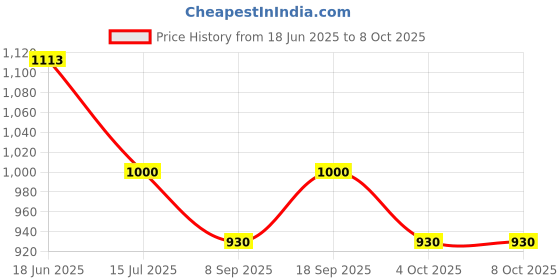 flipkart.com kmc kidoz Latest Model Fun Laptop Notebook Computer Toy For Kids kmc kidoz Price History Graph from 18 Jun 2025 to 8 Oct 2025