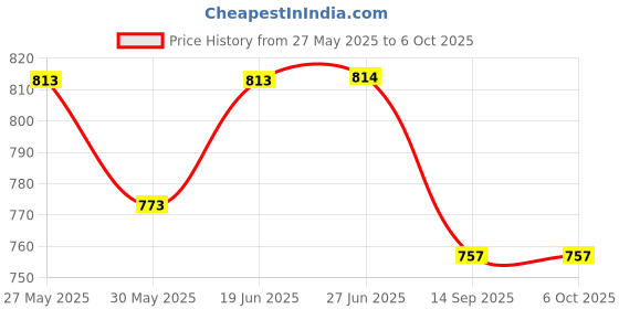 flipkart.com kmc kidoz Latest Model Remote Control Rock Climber High Speed Monster Car kmc kidoz Price History Graph from 27 May 2025 to 6 Oct 2025