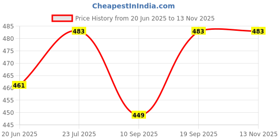 flipkart.com kmc kidoz Learning ABC and 123 Mini Laptop with LED Display and Music kmc kidoz Price History Graph from 20 Jun 2025 to 13 Nov 2025
