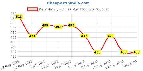 flipkart.com kmc kidoz Learning Mobile Phone with Projector Learner Toy Gifts Educational for boys & Girls kmc kidoz Price History Graph from 27 May 2025 to 7 Oct 2025