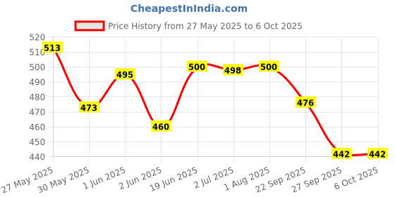 flipkart.com kmc kidoz Learning Mobile Phone With Projector Toy for Kids , Multi Color kmc kidoz Price History Graph from 27 May 2025 to 6 Oct 2025