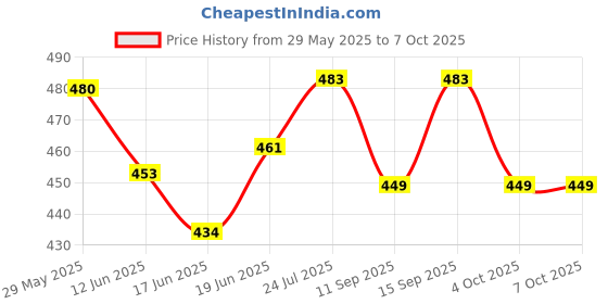 flipkart.com kmc kidoz Learning Study Book with Number, Letters, Animals picture instrument Toys kmc kidoz Price History Graph from 29 May 2025 to 6 Oct 2025