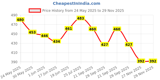 flipkart.com kmc kidoz LED Pop it, Bubble Pop Relief Stress Push Kids Games kmc kidoz Price History Graph from 24 May 2025 to 29 Nov 2025