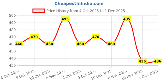 flipkart.com kmc kidoz Magic Kit !! Magic Box || Gift for Kids || Indoor Game Board Game Accessories kmc kidoz Price History Graph from 4 Oct 2025 to 30 Nov 2025
