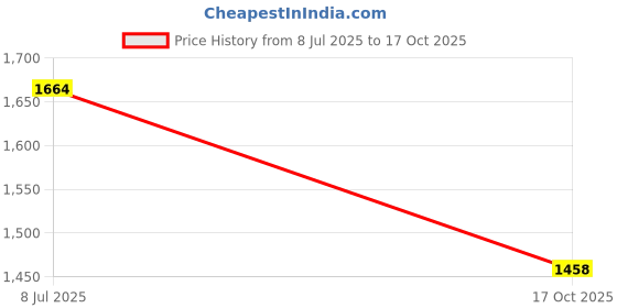 flipkart.com kmc kidoz Mechanix Metal 5 Construction toy,Building blocks,Educational toys,for 5+ yrs boys and girls (Multicolor) kmc kidoz Price History Graph from 8 Jul 2025 to 17 Oct 2025