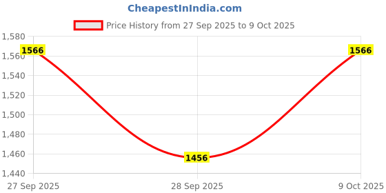 flipkart.com kmc kidoz Metal Mechanix-4 learn 20 model construction kmc kidoz Price History Graph from 27 Sep 2025 to 9 Oct 2025