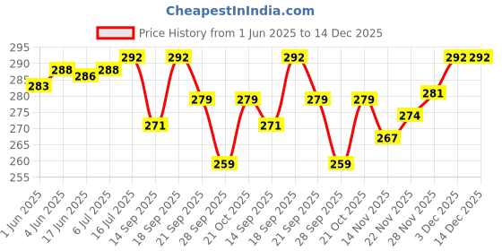 flipkart.com Kmc kidoz MILTARY BINOCULAR TOY FOR KIDS Binoculars Long Distance Bird Watching 4X35 Compact High Resolution Shockproof Binoculars Best Gifts for Girl Baby Toys for Girls Boys Kids- Military Green Binoculars (35 mm , Black) Binoculars Price History Graph from 1 Jun 2025 to 14 Dec 2025