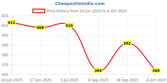 flipkart.com kmc kidoz Mini Computer Toy Baby Laptops for Kids 1 2 3-6 Years Activity kmc kidoz Price History Graph from 16 Jun 2025 to 4 Oct 2025