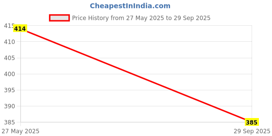 flipkart.com kmc kidoz Mini Laptop Computer 3 4 5 Years Activity Electronics Alphabet & Number Learning kmc kidoz Price History Graph from 27 May 2025 to 29 Sep 2025