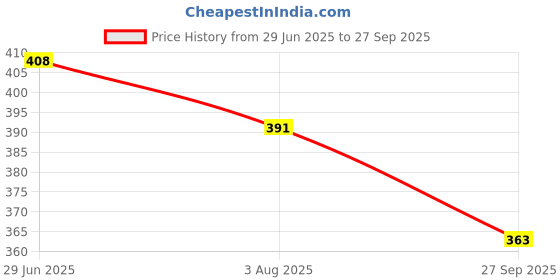 flipkart.com kmc kidoz Mini Laptop/Computer Toys for Kids in Random Color kmc kidoz Price History Graph from 29 Jun 2025 to 27 Sep 2025